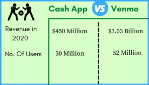 Cash App Vs Venmo App Review [2022] which is better & Safe